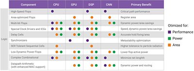 Key logic components in the Synopsys HPC Design Kit