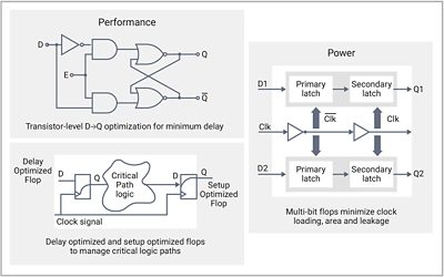 Specialty flip-flops diagram