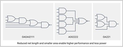 Complex combinational cells diagram