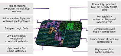 Synopsys HPC Design Kit components for processor PPA optimization  