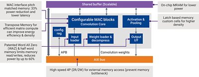 Memory IP Solutions for AI SoC