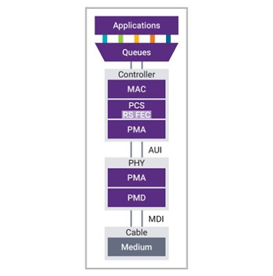 Diagram depicting the components of a 1.6T Ethernet Subsystem