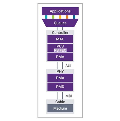 Diagram depicting the components of a 1.6T Ethernet Subsystem