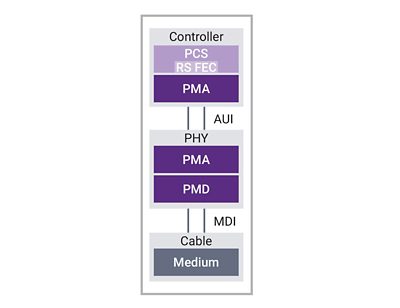Diagram depicting components for Controller, PHY and Cables for a 1.6T Ethernet Subsystem