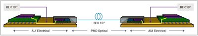 Diagram showcasing a MAC and PCS optical TX/RX separated by a length of fiber