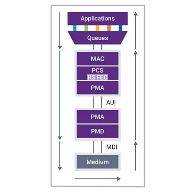 Diagram depicting a full 1.6T Ethernet subsystem and the latency path