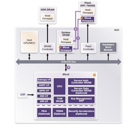 Secure IoT System Boot Process Diagram