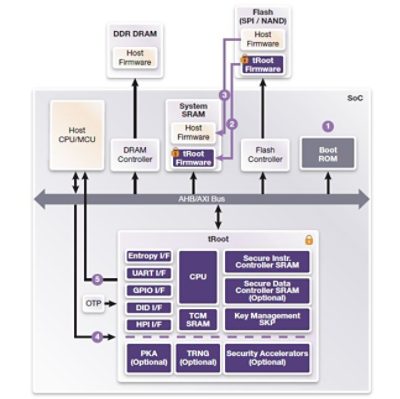 System Boot Process Diagram for Secure IoT