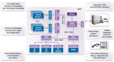 Diagram of Synopsys SoC Embedded Memory Test Architecture