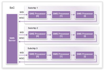Diagram of SMS Server and SoC Subchips Configuration