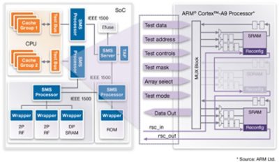 SoC Architecture Diagram With ARM Cortex Processor and Memory Test