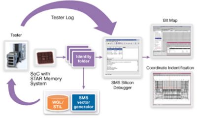 Diagram of STAR Memory System Testing Process Flow