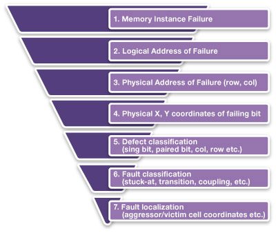 Diagram of Embedded Memory Test Process Steps