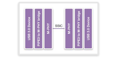 SSIC Transition Diagram for USB 3.0 Devices