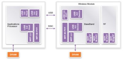 SSIC Transition Diagram in USB Technology Evolution