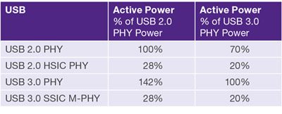 Table Comparing SSIC USB PHY Power Usage Percentages
