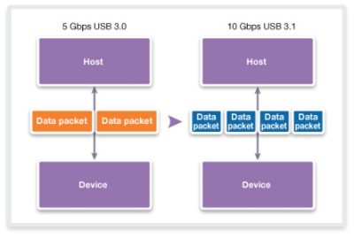 Comparison Diagram of USB 3.0 and USB 3.1 Data Transfer Speeds