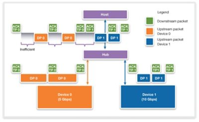 Comparison Diagram of USB 3.0 and USB 3.1 Data Transfer Speeds