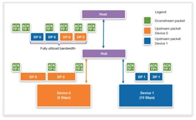 Comparison Diagram of USB 3.0 and USB 3.1 Data Transfer Speeds