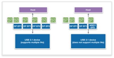 Comparison Diagram of USB 3.0 and USB 3.1 Data Transfer Speeds