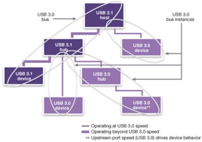 Comparison Diagram of USB 3.0 and USB 3.1 Data Transfer Speeds