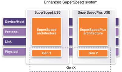 Diagram of USB 3.1 Data Transfer Architecture