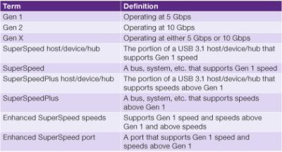 USB 3.1 and USB 3.0 Connectivity Diagram for DesignWare IP