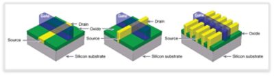 Figure 1(a): Planar MOSFET     Figure 1(b): FinFET    Figure 1(c): Multiple fin FinFET