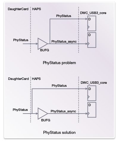 USB Prototyping System Diagram with Daughter Cards