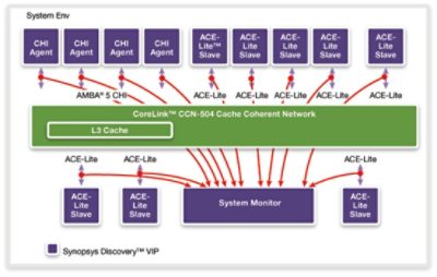 Diagram of ARM AMBA5 CHI Protocol Verification Setup