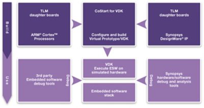 Diagram of Synopsys Virtualizer Development Kits Workflow