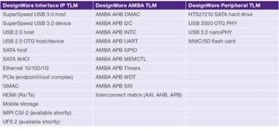 Table of DesignWare Virtualizer Development Kits Interfaces