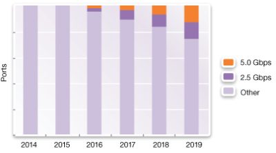 Graph Showing 5G Ethernet Speeds Increase Over Time