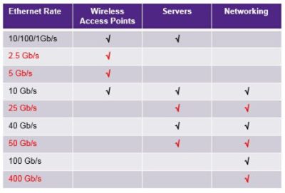 Table Comparing 5G Ethernet Speeds Across Devices