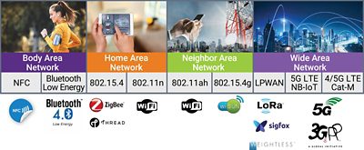 Figure 1: Wireless communications standards supported by end-node devices