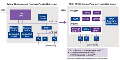 Figure 2: Implementing a bus-less design using ARC and an APEX interface improves PPA