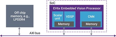 Figure 3: Vision data is stored in off-chip memory and transferred to the processor over the AXI bus