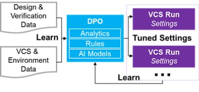  The Dynamic Performance Optimization (DPO) technology inside the Synopsys VCS simulator uses ML to learn from prior regressions and tunes the simulator settings accordingly without user input.