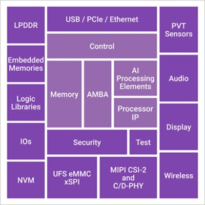 Silicon IP for Edge Diagram