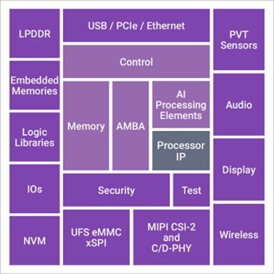 邊緣 AI  的 IP 解決方案 — 示意圖