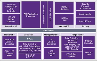 DesignWare IP for Edge Computing