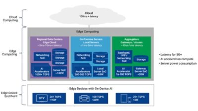 Edge Computing Use Cases Flow Chart | Synopsys
