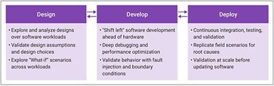 design develop deploy workflow