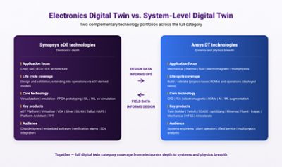 edt vs system level digital twin comparison