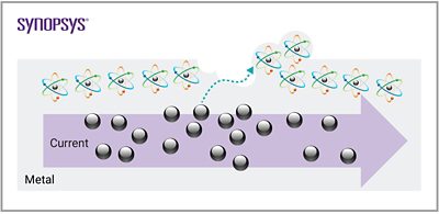 Electromigration current density