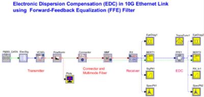 Application of electronic dispersion compensation | Synopsys