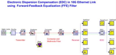 Application of electronic dispersion compensation | 