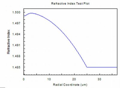 Refractive Index Test Plot | 