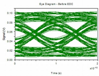 Eye Diagram - Before EDC | Synopsys