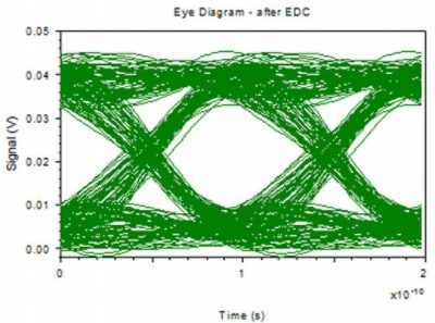 Eye Diagram - After EDC | Synopsys